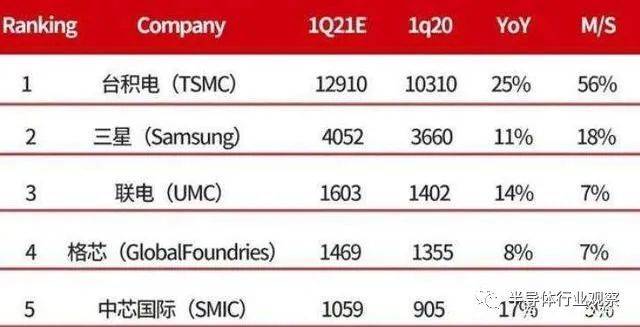 晶圆代工市场份额（图源：数码燕）<br label=图片备注 class=text-img-note>