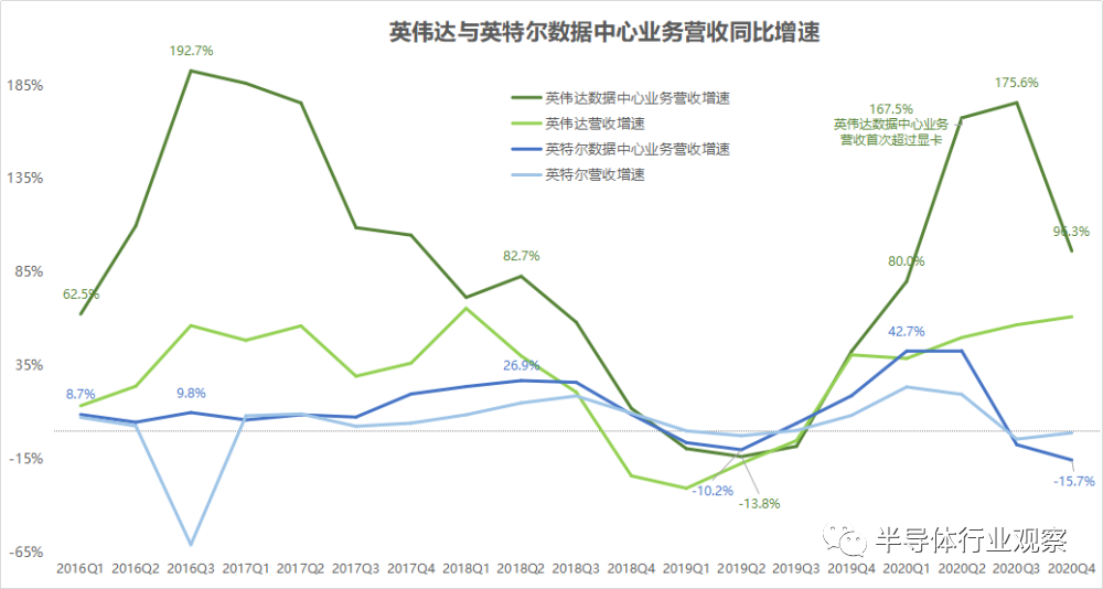 英伟达与英特尔数据中心业务增速（图源：36氪）<br label=图片备注 class=text-img-note>