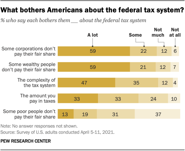 ◆ 皮尤研究中心发布的调查：美国民众对税收体制的担忧。