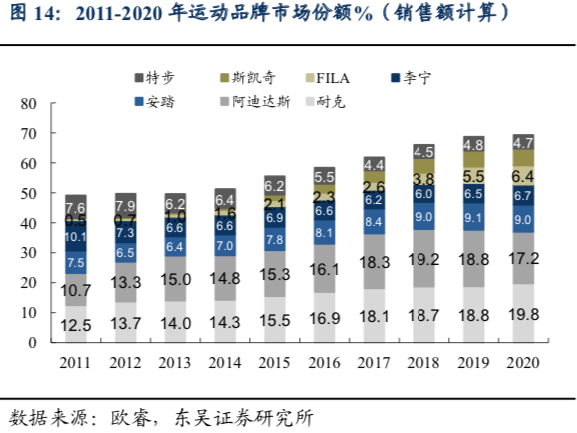 2011年～2020年，主要运动品牌市占率，东吴证券