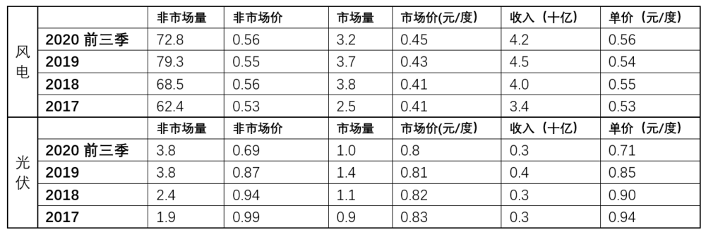 （单位：亿度，元/度)