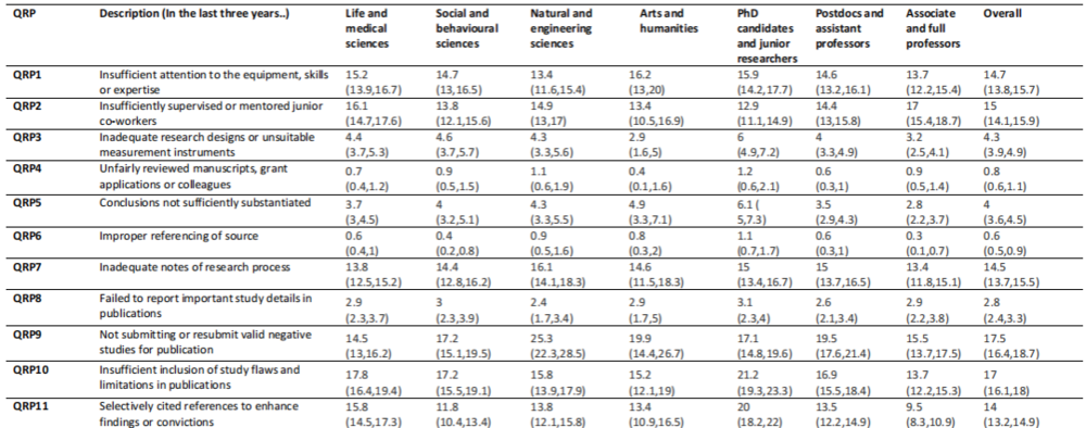 报告给出的11条QRPs以及论文作者不同领域、身份的总体统计情况。|来源：doi:10.31222/osf.io/vk9yt<br>