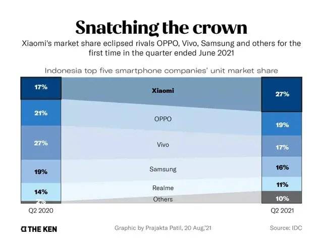 在2021年第二季度，小米首次征服印尼，占据了27%的市场份额 / IDC