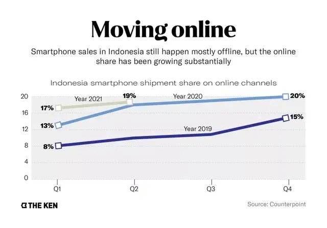 印尼智能手机销售份额向线上转移 / Counterpoint