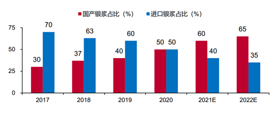 2017-2022年国产银浆占比情况统计及预测<br label=图片备注 class=text-img-note>