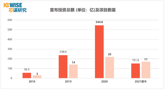 图1：2018-2021年8月宣布投资额与项目数量（制图：芯谋研究）