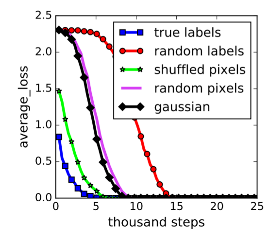 （Understanding deep learning requires rethinking generalization. ICLR, 2017.）