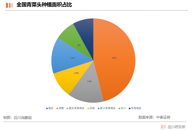 整个重庆的青菜头种植面积占全国60%，中泰证券