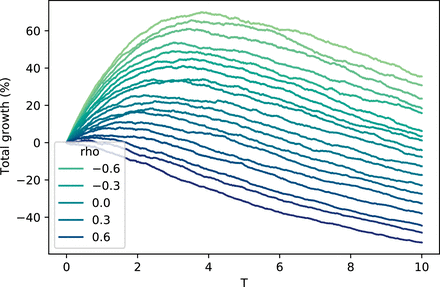 图1. 不同参数下，rho（种间生育力相关系数）越小，物种的总增长率越高<br label=图片备注 class=text-img-note>