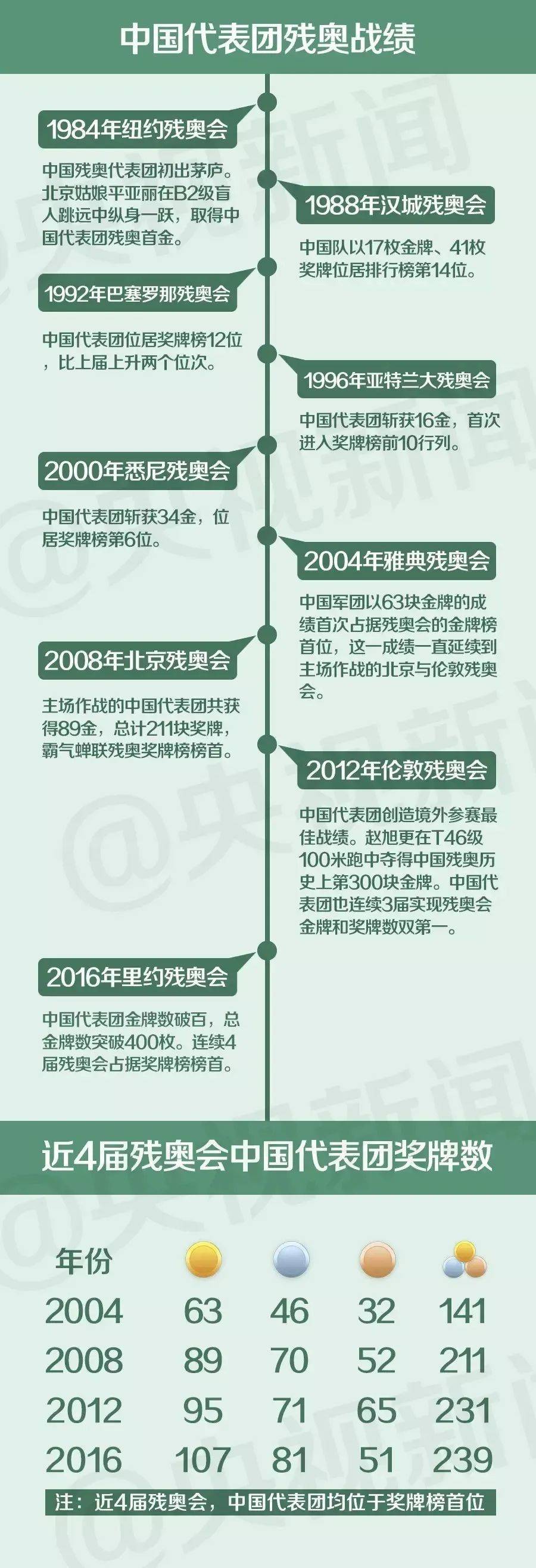 中国代表团残奥战绩，图片来自央视新闻<br>