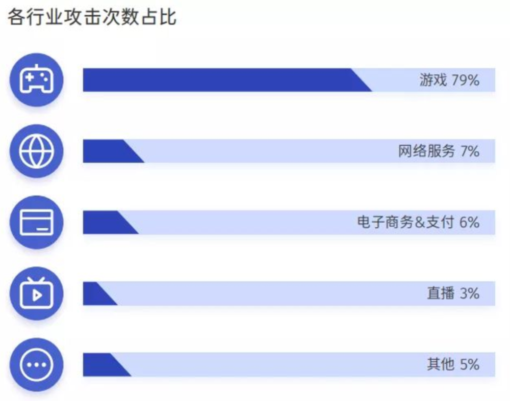 根据“腾讯安全”发布的《2020年DDoS威胁报告》，针对游戏行业进行的DDoS攻击占了近八成<br>