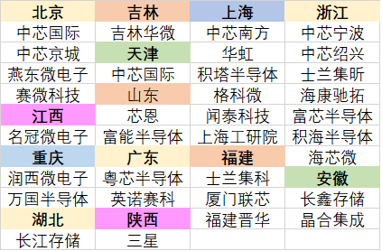 近五年国内新增产线分布（8和12英寸）