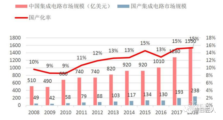  中国国产集成电路市场规模在不断扩大<br>