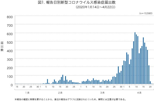 日本2020年1月-4月新冠病例数  图丨国立感染症研究所