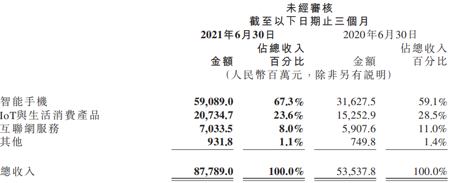 数据来源：公司公告<sup>[3]</sup><br>