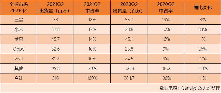 数据来源：Canalys<sup>[5]</sup><br>