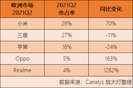 数据来源：Canalys<sup>[6]</sup><br>