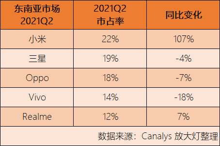 数据来源：Canalys<sup>[7]</sup><br>