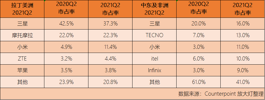 数据来源：Conterpoint<sup>[8][9]</sup><br>