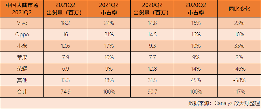 数据来源：Canalys<sup>[10]</sup><br>