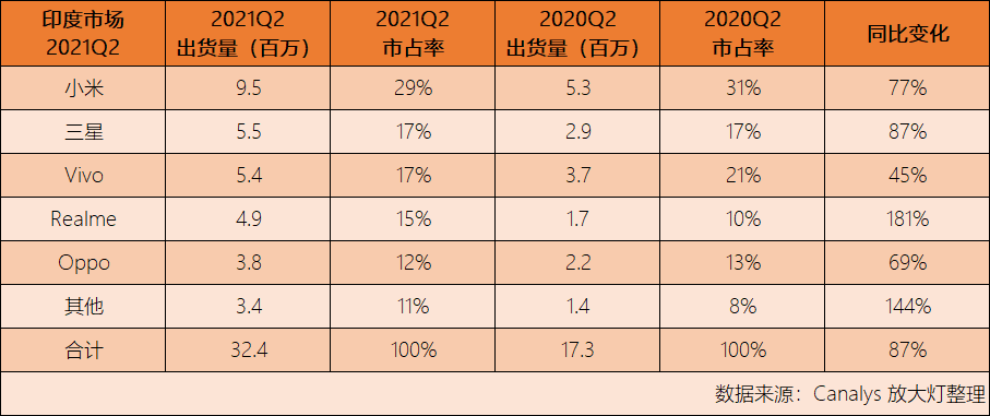 数据来源：Canalys<sup>[12]</sup><br>