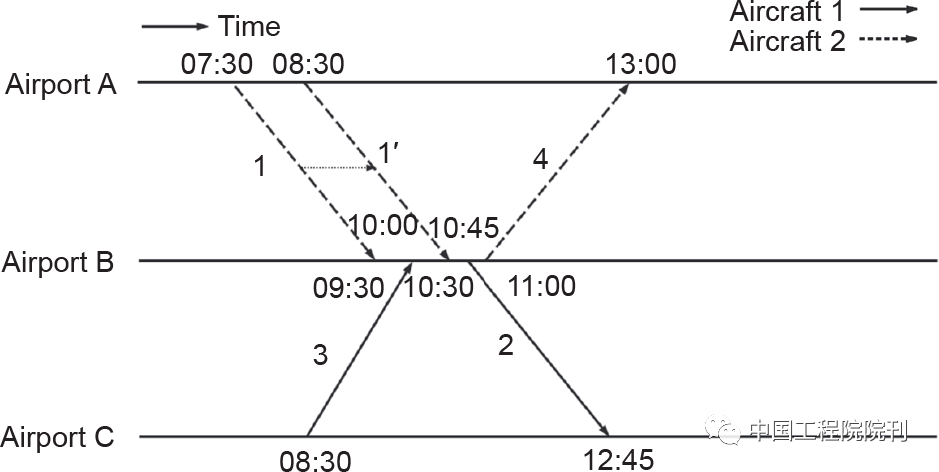 图4 交换飞机1和飞机2以减少延误的图示<br label=图片备注 class=text-img-note>