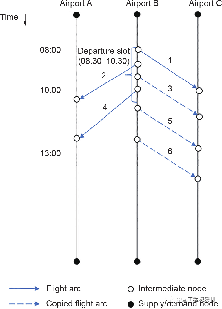 图5 飞机路径恢复流量控制场景举例
