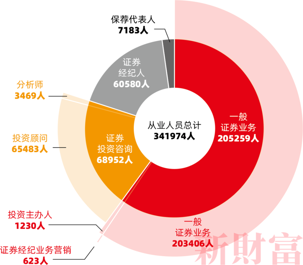 图1：证券行业从业人员统计，数据来源：中国证券业协会