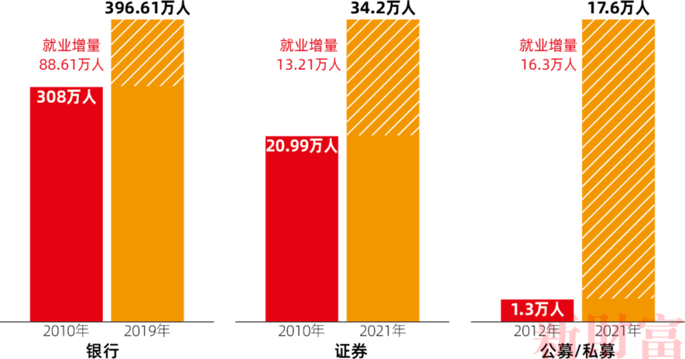 图2：银行、证券、基金业近十年的就业增量，数据来源：中国人民银行、中国证券业协会、中国证券投资基金业协会