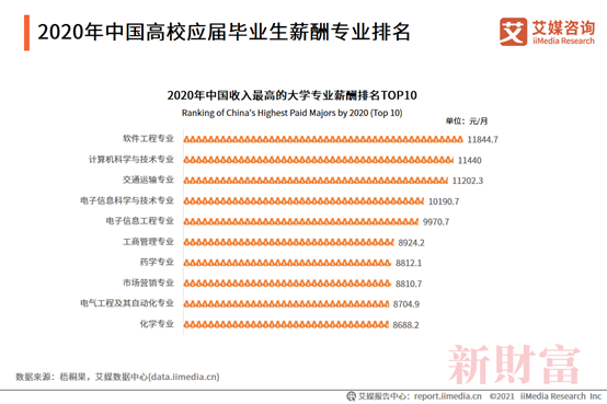 图4：2020年中国高校应届毕业生薪酬专业排名
