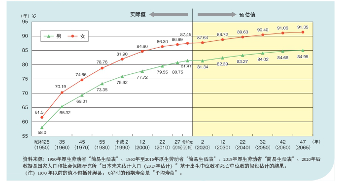 日本人的平均寿命变化<br>