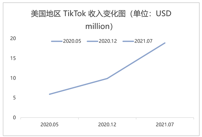 美国地区 TikTok 收入变化图<br>