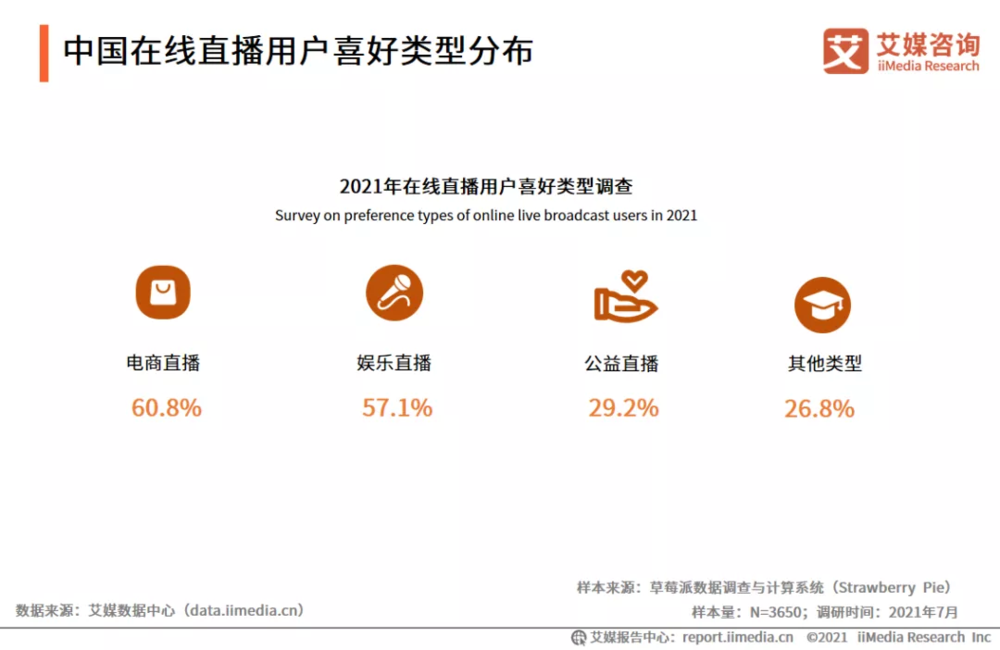 2021 上半年中国在线直播用户喜好类型分布|来源：艾媒咨询<br>
