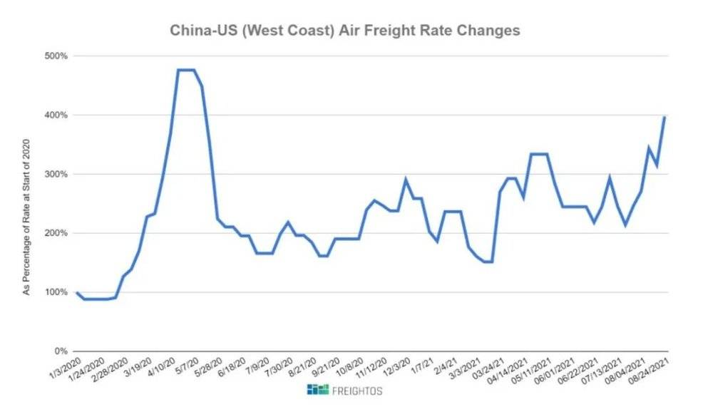 图：中美航空货运价格走势<br>