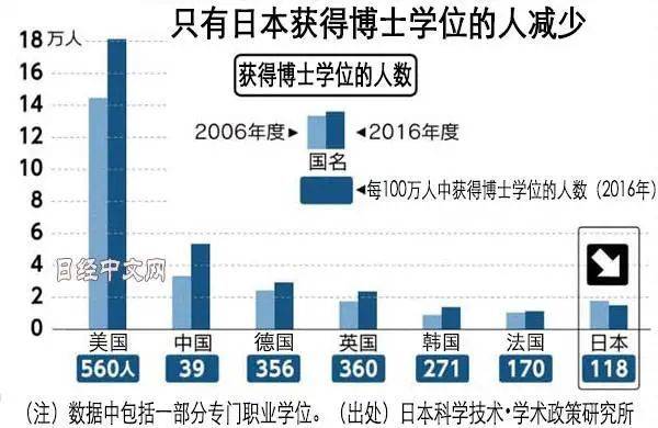 各国博士毕业人数对比 图片：日经中文网<br>