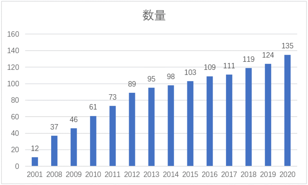 | 表：2001年以来进入《财富》世界500强的中国大陆（包括香港）企业数量