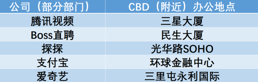 近些年租赁北京CBD的互联网公司（不完全统计）