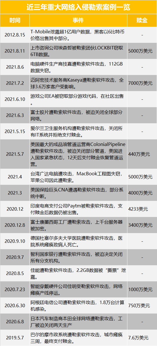 近三年重大网络入侵勒索事件一览 | 放大灯团队制图<br>