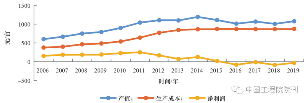 图 1 三大粮食作物的平均成本收益（2006—2019 年）