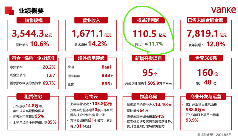 权益净利润同比下降，让这份财报显得略微尴尬，截图：万科财报