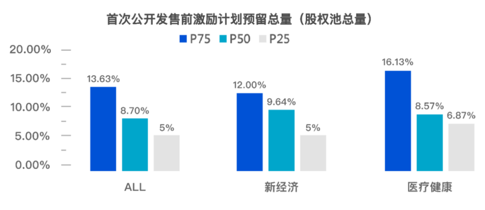 注：股权池总量%为占比上市增发前总股本 <br>