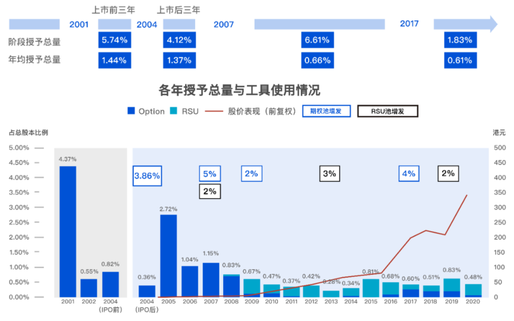 注：上市前授予总量%为占比上市增发前总股本<br>