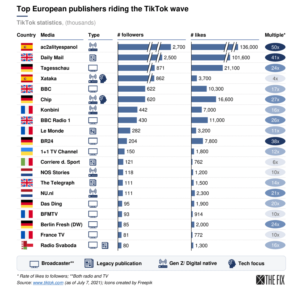 注：The Fix列出TikTok上排名前二十的欧洲媒体（图源：The Fix）