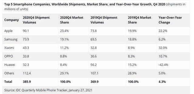 IDC：2020年Q4全球手机市场份额
