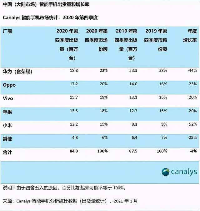 Canalys：2020年Q4中国手机市场份额