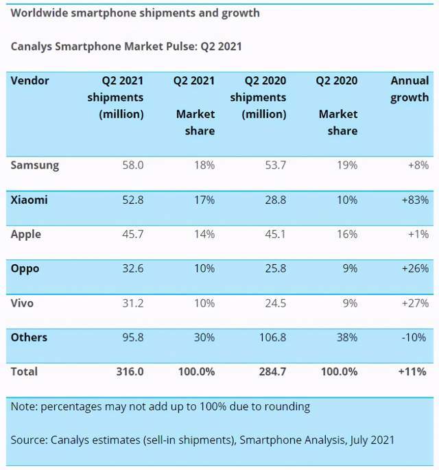 Canalys：2021年Q2中国手机市场份额