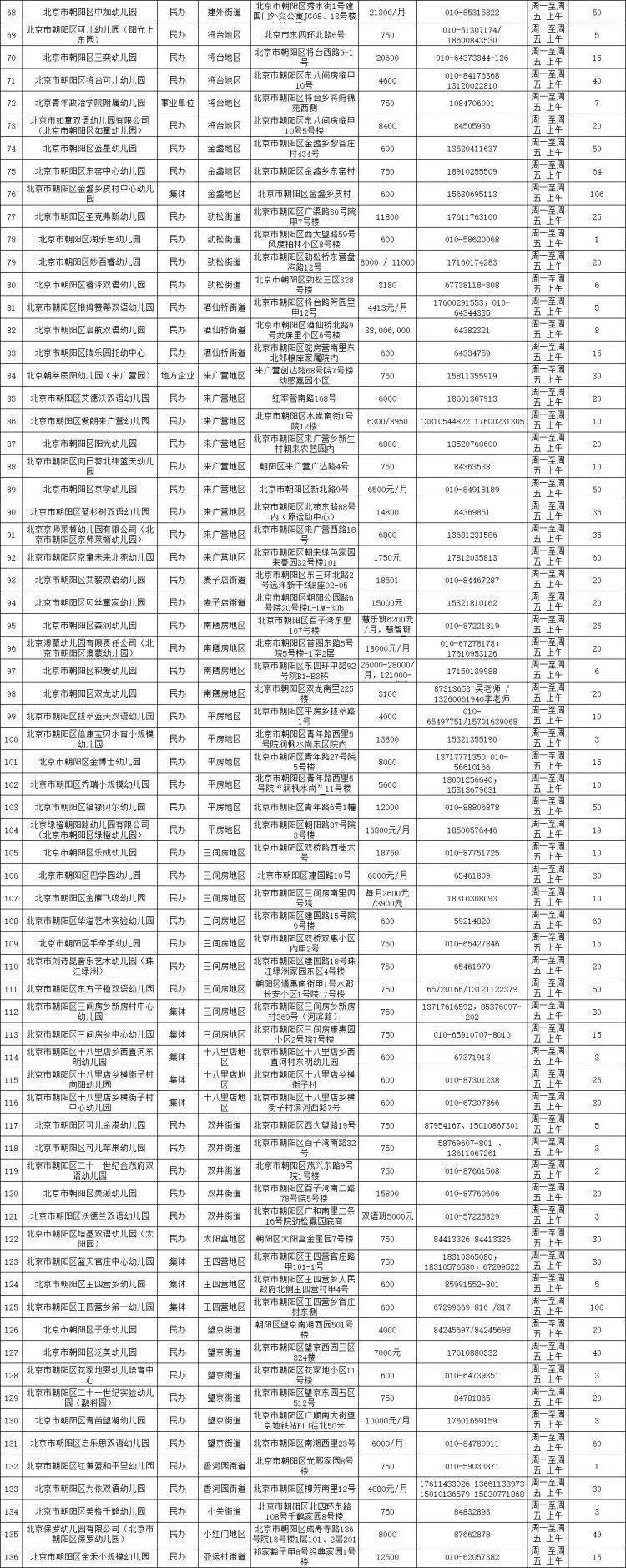 数据来源：北京朝阳区入园登记报名服务平台<br>