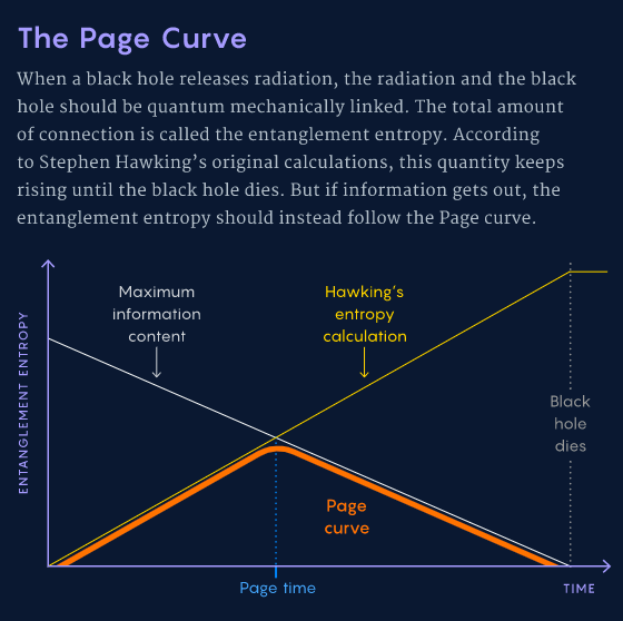 橙色的Page curve丨图源：Samuel Velasco/Quanta Magazine<br>