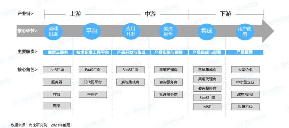 SaaS的价值链、产业链<br>