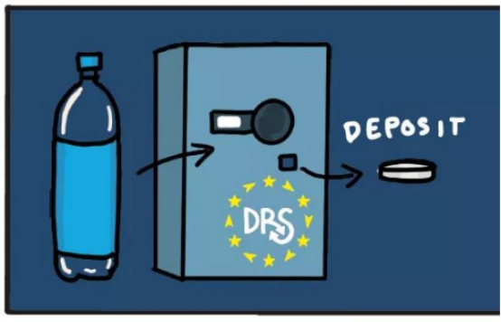 “押金返还制度”（Deposit Return System）概念图：一瓶1.25欧元的水，其中含有0.05欧元的“押金”。消费者如果能将瓶子带去回收点，便可领到0.05欧元。<br label=图片备注 class=text-img-note>